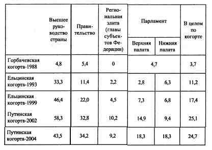 Иллюстрация к книге — Анатомия российской элиты [tabl4_12.jpg]