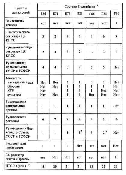 Иллюстрация к книге — Анатомия российской элиты [tabl4_2.jpg]