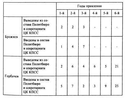 Иллюстрация к книге — Анатомия российской элиты [tabl4_4.jpg]