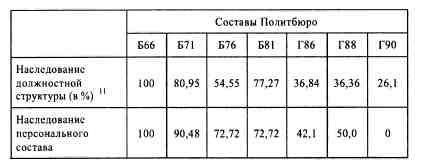Иллюстрация к книге — Анатомия российской элиты [tabl4_5.jpg]