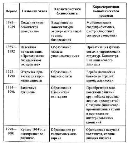 Иллюстрация к книге — Анатомия российской элиты [tabl5_1.jpg]