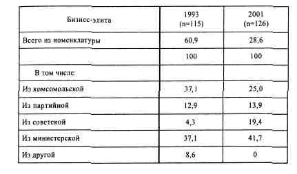 Иллюстрация к книге — Анатомия российской элиты [tabl5_16.jpg]