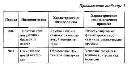 Иллюстрация к книге — Анатомия российской элиты [tabl5_1a.jpg]
