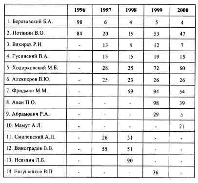 Иллюстрация к книге — Анатомия российской элиты [tabl5_9.jpg]