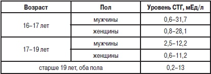 Анализы. Полный справочник