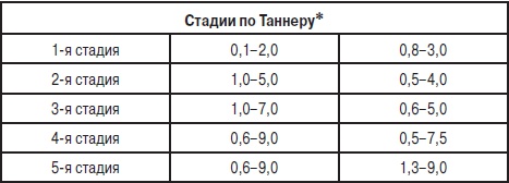 Анализы. Полный справочник