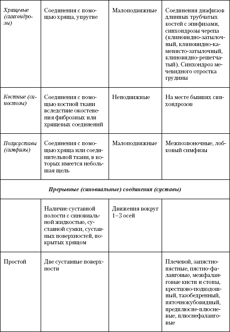 Иллюстрация к книге — Атлас. Анатомия и физиология человека [t06_2.jpg]