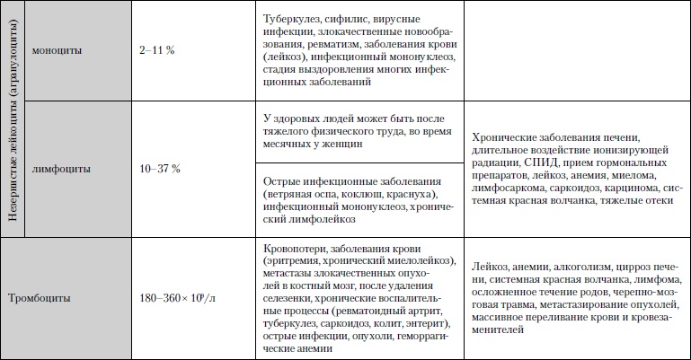 Иллюстрация к книге — Универсальный медицинский справочник. Все болезни от А до Я [i_035.jpg]