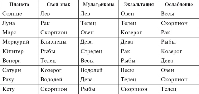 Иллюстрация к книге — Аюрведа. Философия, диагностика, Ведическая астрология [i_034.jpg]