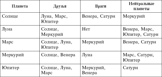 Иллюстрация к книге — Аюрведа. Философия, диагностика, Ведическая астрология [i_035.jpg]