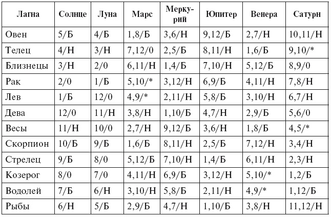 Иллюстрация к книге — Аюрведа. Философия, диагностика, Ведическая астрология [i_049.jpg]