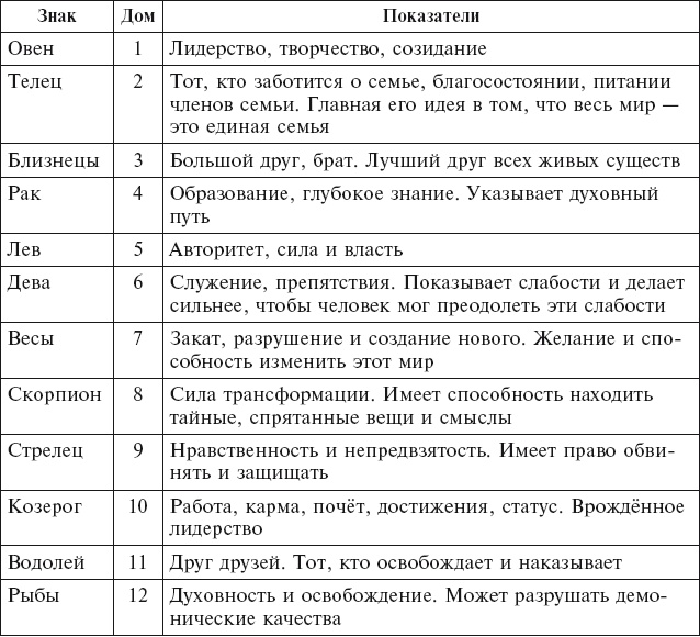 Иллюстрация к книге — Аюрведа. Философия, диагностика, Ведическая астрология [i_050.jpg]