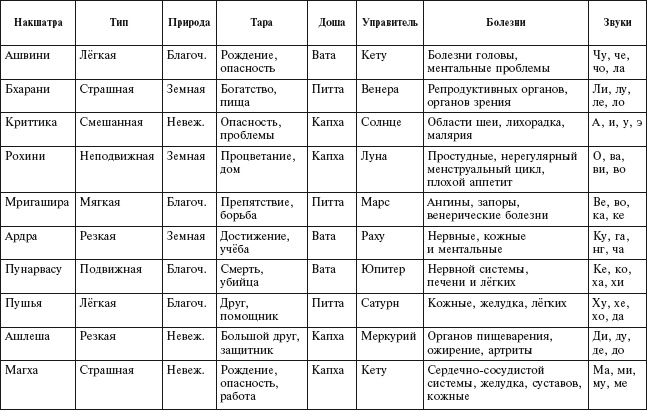 Иллюстрация к книге — Аюрведа. Философия, диагностика, Ведическая астрология [i_057.jpg]