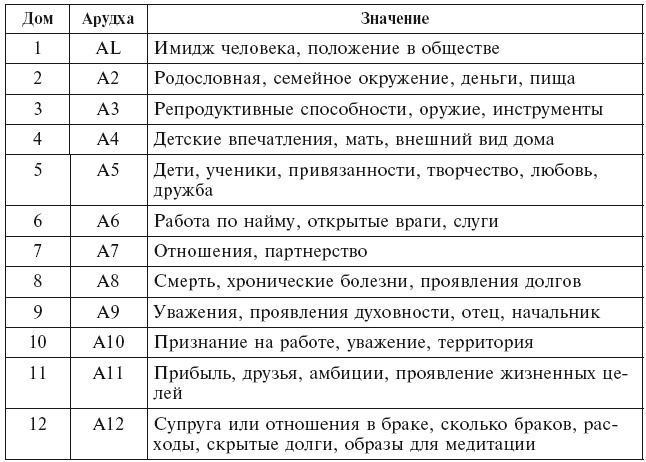 Иллюстрация к книге — Аюрведа. Философия, диагностика, Ведическая астрология [i_061.jpg]