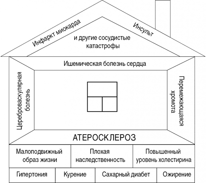 Иллюстрация к книге — Как прожить без инфаркта и инсульта [i_002.jpg]