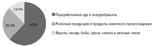 Иллюстрация к книге — Питание как основа здоровья. Самый простой и естественный способ за 6 недель восстановить силы организма и сбросить лишний вес [i_017.jpg]