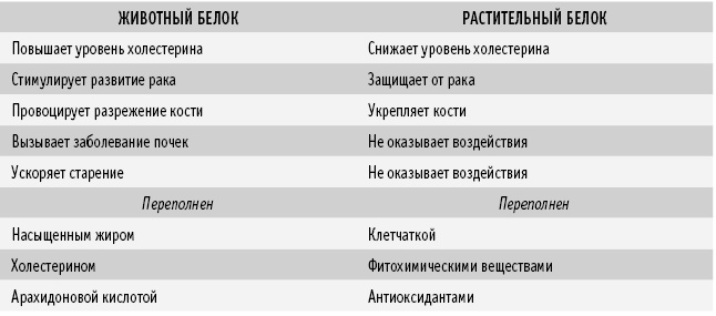 Иллюстрация к книге — Питание как основа здоровья. Самый простой и естественный способ за 6 недель восстановить силы организма и сбросить лишний вес [i_029.jpg]