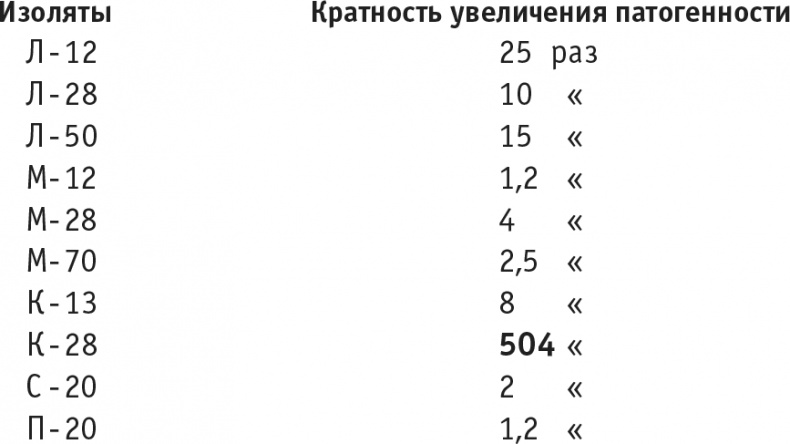 Иллюстрация к книге — Многоликий вирус. Тайны скрытых инфекций [i_037.jpg]