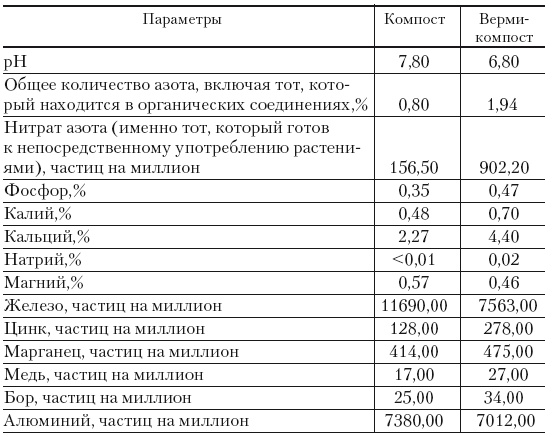 Иллюстрация к книге — Дождевые черви для повышения урожая [Autogen_eBook_id0.jpg]