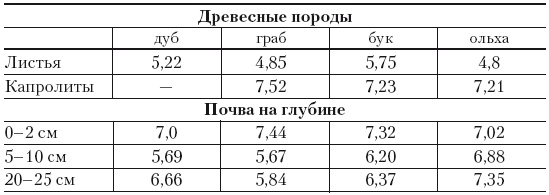 Иллюстрация к книге — Дождевые черви для повышения урожая [Autogen_eBook_id54.jpg]