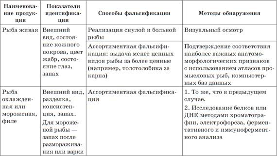 Иллюстрация к книге — Что мы едим? Как определить качество продуктов [i_004.jpg]