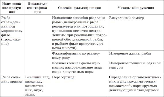 Иллюстрация к книге — Что мы едим? Как определить качество продуктов [i_005.jpg]