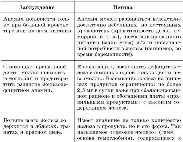 Иллюстрация к книге — Малокровие. Самые эффективные методы лечения [p34.jpg]