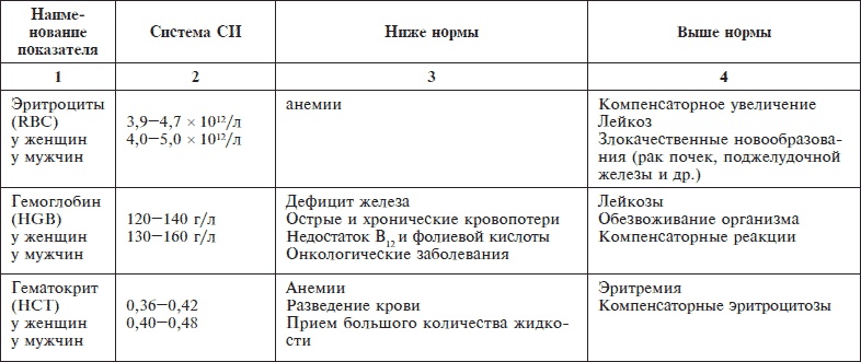 Иллюстрация к книге — О чем говорят анализы. Секреты медицинских показателей - для пациентов [i_034.jpg]