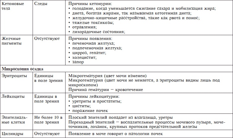 Иллюстрация к книге — О чем говорят анализы. Секреты медицинских показателей - для пациентов [i_042.jpg]