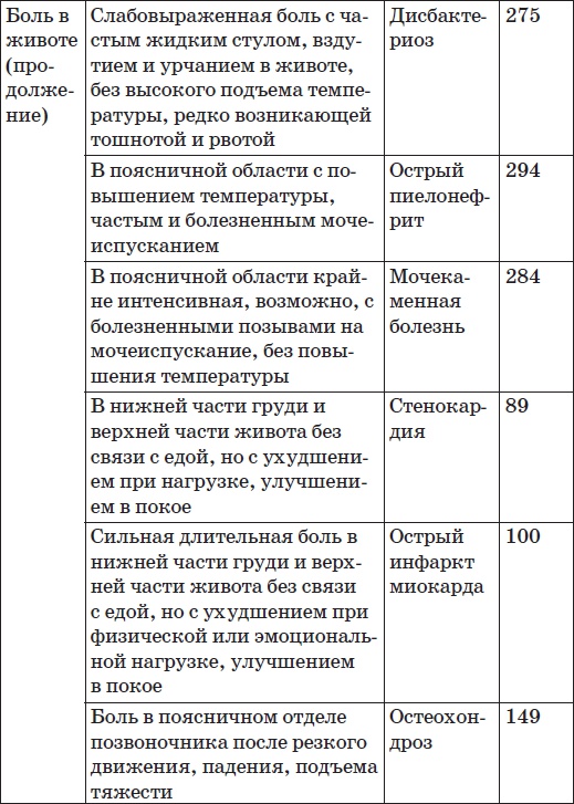 Карманный справочник симптомов