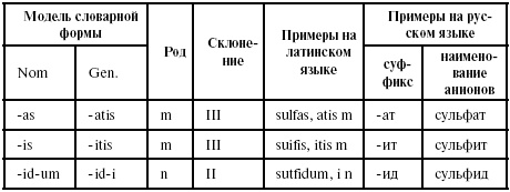 Иллюстрация к книге — Латинский язык для медиков. Конспект лекций [i_058.jpg]