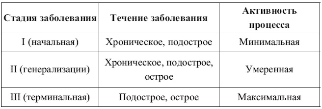 Иллюстрация к книге — Внутренние болезни. Конспект лекций [tab7.jpg]