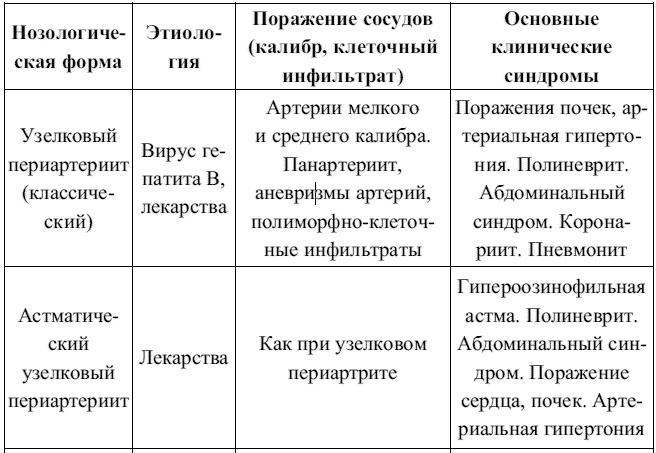 Иллюстрация к книге — Внутренние болезни. Конспект лекций [tabl8_1.jpg]