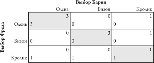 Иллюстрация к книге — Теория игр. Искусство стратегического мышления в бизнесе и жизни [i_024.jpg]