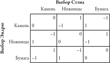 Иллюстрация к книге — Теория игр. Искусство стратегического мышления в бизнесе и жизни [i_034.jpg]