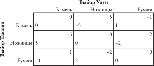 Иллюстрация к книге — Теория игр. Искусство стратегического мышления в бизнесе и жизни [i_039.jpg]