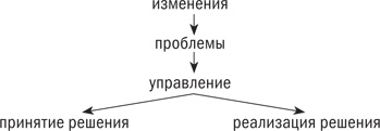 Иллюстрация к книге — Управляя изменениями. Как эффективно управлять изменениями в обществе, бизнесе и личной жизни [i_002.jpg]