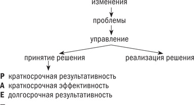 Иллюстрация к книге — Управляя изменениями. Как эффективно управлять изменениями в обществе, бизнесе и личной жизни [i_010.jpg]