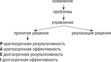 Иллюстрация к книге — Управляя изменениями. Как эффективно управлять изменениями в обществе, бизнесе и личной жизни [i_012.jpg]