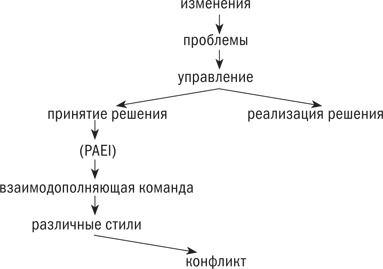 Иллюстрация к книге — Управляя изменениями. Как эффективно управлять изменениями в обществе, бизнесе и личной жизни [i_016.jpg]