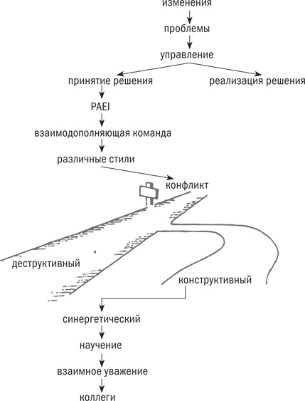 Иллюстрация к книге — Управляя изменениями. Как эффективно управлять изменениями в обществе, бизнесе и личной жизни [i_017.jpg]