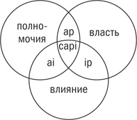Иллюстрация к книге — Управляя изменениями. Как эффективно управлять изменениями в обществе, бизнесе и личной жизни [i_025.jpg]