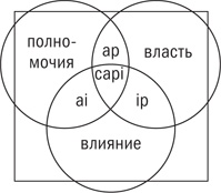 Иллюстрация к книге — Управляя изменениями. Как эффективно управлять изменениями в обществе, бизнесе и личной жизни [i_026.jpg]