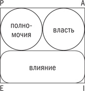 Иллюстрация к книге — Управляя изменениями. Как эффективно управлять изменениями в обществе, бизнесе и личной жизни [i_027.jpg]