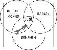 Иллюстрация к книге — Управляя изменениями. Как эффективно управлять изменениями в обществе, бизнесе и личной жизни [i_031.jpg]