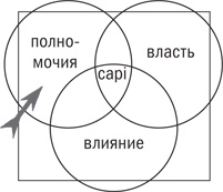 Иллюстрация к книге — Управляя изменениями. Как эффективно управлять изменениями в обществе, бизнесе и личной жизни [i_032.jpg]
