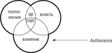 Иллюстрация к книге — Управляя изменениями. Как эффективно управлять изменениями в обществе, бизнесе и личной жизни [i_033.jpg]