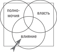 Иллюстрация к книге — Управляя изменениями. Как эффективно управлять изменениями в обществе, бизнесе и личной жизни [i_034.jpg]