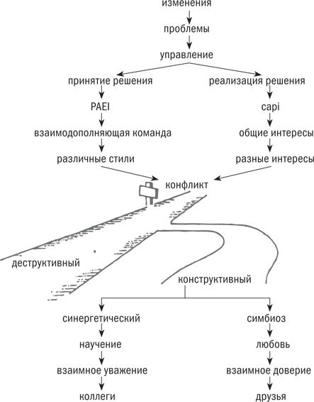 Иллюстрация к книге — Управляя изменениями. Как эффективно управлять изменениями в обществе, бизнесе и личной жизни [i_037.jpg]