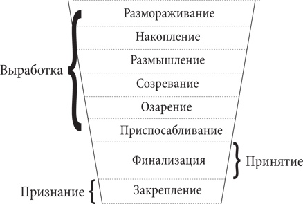 Иллюстрация к книге — Управляя изменениями. Как эффективно управлять изменениями в обществе, бизнесе и личной жизни [i_053.jpg]
